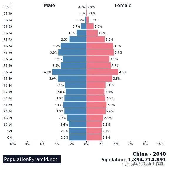 【考向预测】 应邀做一个人口问题的专题，人口迁移、人口数量变化、人口年龄结构金字塔、人口老龄化和人口城市化，都整理全了！