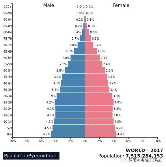 【考向预测】 应邀做一个人口问题的专题，人口迁移、人口数量变化、人口年龄结构金字塔、人口老龄化和人口城市化，都整理全了！