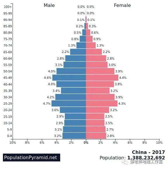 【考向预测】 应邀做一个人口问题的专题，人口迁移、人口数量变化、人口年龄结构金字塔、人口老龄化和人口城市化，都整理全了！