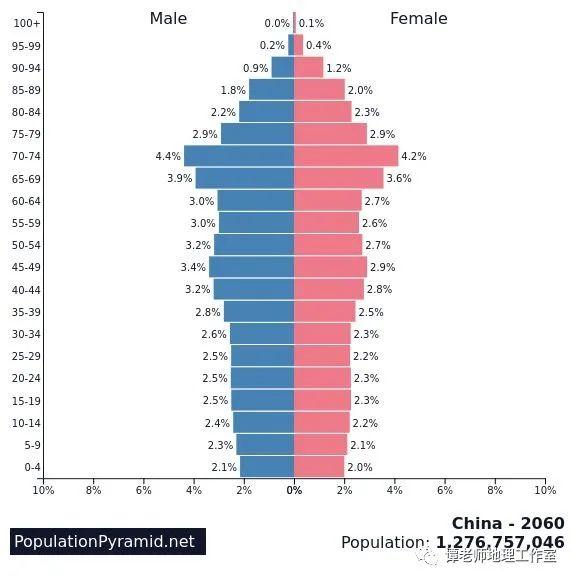 【考向预测】 应邀做一个人口问题的专题，人口迁移、人口数量变化、人口年龄结构金字塔、人口老龄化和人口城市化，都整理全了！