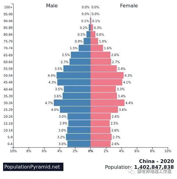 【考向预测】 应邀做一个人口问题的专题，人口迁移、人口数量变化、人口年龄结构金字塔、人口老龄化和人口城市化，都整理全了！