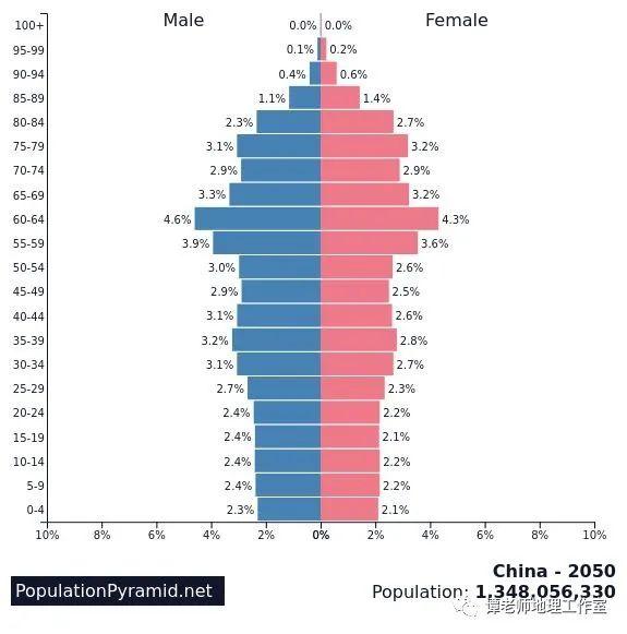 【考向预测】 应邀做一个人口问题的专题，人口迁移、人口数量变化、人口年龄结构金字塔、人口老龄化和人口城市化，都整理全了！