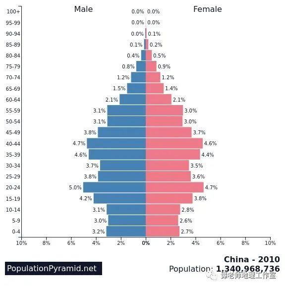 【考向预测】 应邀做一个人口问题的专题，人口迁移、人口数量变化、人口年龄结构金字塔、人口老龄化和人口城市化，都整理全了！