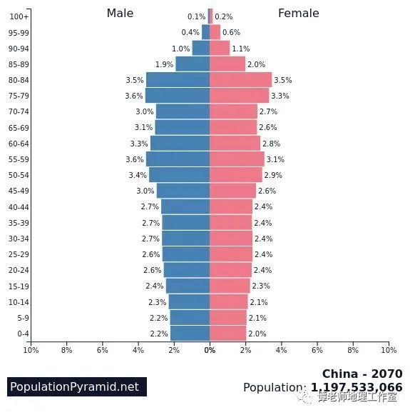 【考向预测】 应邀做一个人口问题的专题，人口迁移、人口数量变化、人口年龄结构金字塔、人口老龄化和人口城市化，都整理全了！