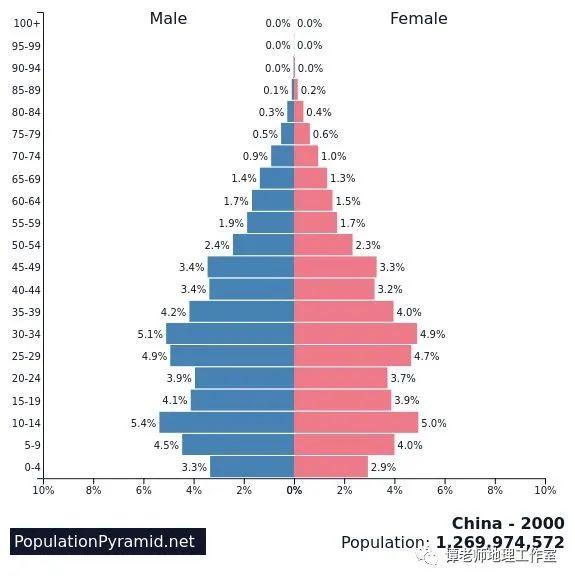 【考向预测】 应邀做一个人口问题的专题，人口迁移、人口数量变化、人口年龄结构金字塔、人口老龄化和人口城市化，都整理全了！