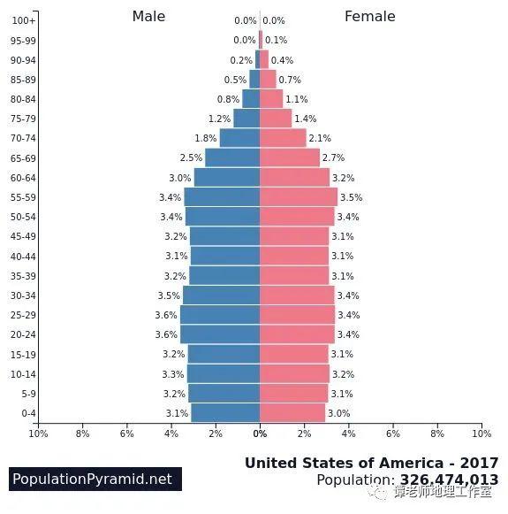 【考向预测】 应邀做一个人口问题的专题，人口迁移、人口数量变化、人口年龄结构金字塔、人口老龄化和人口城市化，都整理全了！