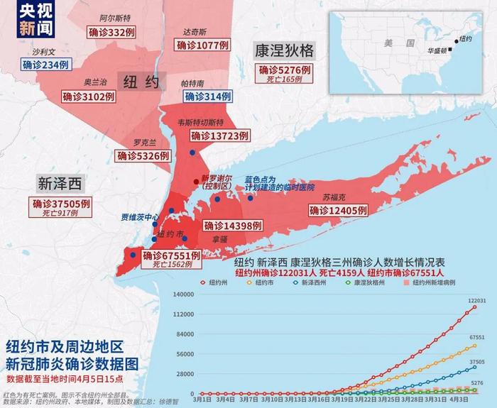 确诊人数超33万，美国经济美景不再，减薪、裁员、倒闭...专家预测：失业人口达两千万