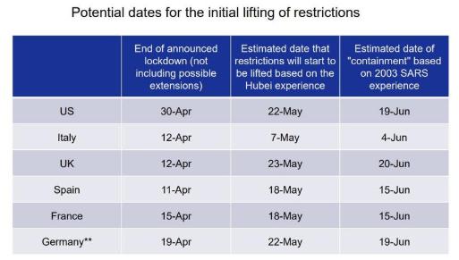 德银：以中国经验推论 欧美有望6月前解除防疫管控