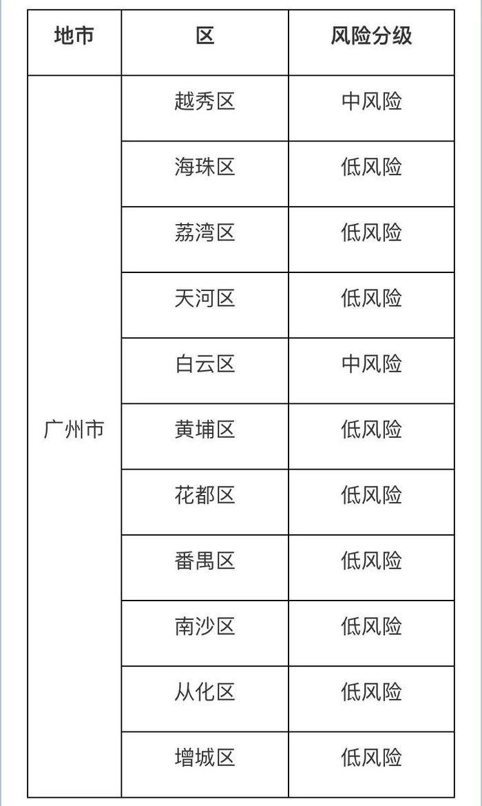 广州新增7例境外输入、1例无症状感染者！其中三人为确诊患者亲属，最小两岁！