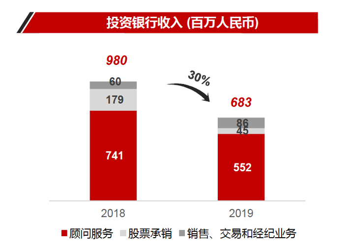  图片来源：华兴资本2019年度业绩报告