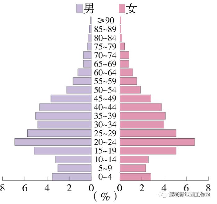 【考向预测】 应邀做一个人口问题的专题，人口迁移、人口数量变化、人口年龄结构金字塔、人口老龄化和人口城市化，都整理全了！