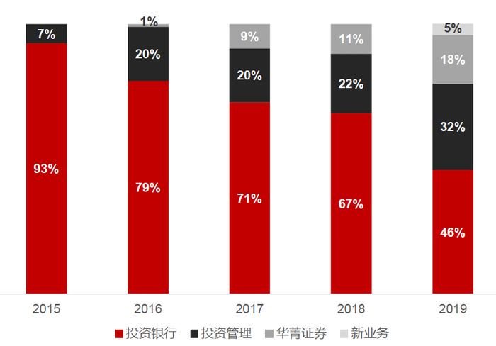 图片来源：华兴资本2019年度业绩报告