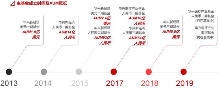 图片来源：华兴资本2019年度业绩报告