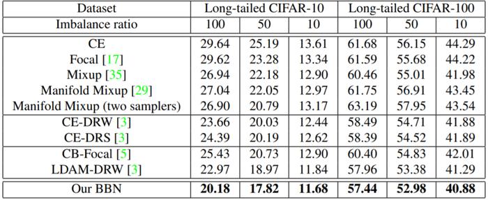 CVPR 2020 Oral | 旷视研究院提出双边分支网络BBN：攻坚长尾分布的现实世界任务