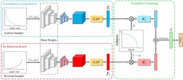 CVPR 2020 Oral | 旷视研究院提出双边分支网络BBN：攻坚长尾分布的现实世界任务