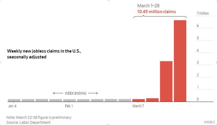 疫情 | 美国失业局面可能前所未有，专家预测：失业人口将达2000万