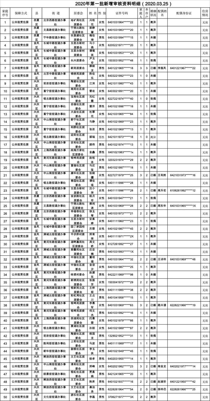 【新消息】2020年银川首批新增住房保障家庭名单正在公示！看看都有谁？