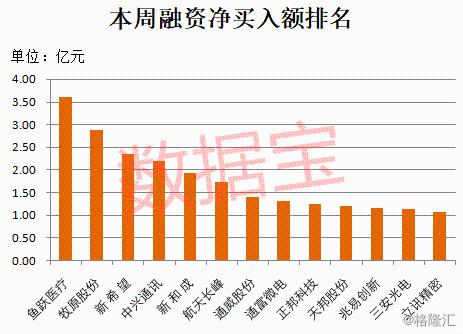 A股 | 稀缺！融资客连续5周扫货清单，仅有7只，小市值5G概念股入围