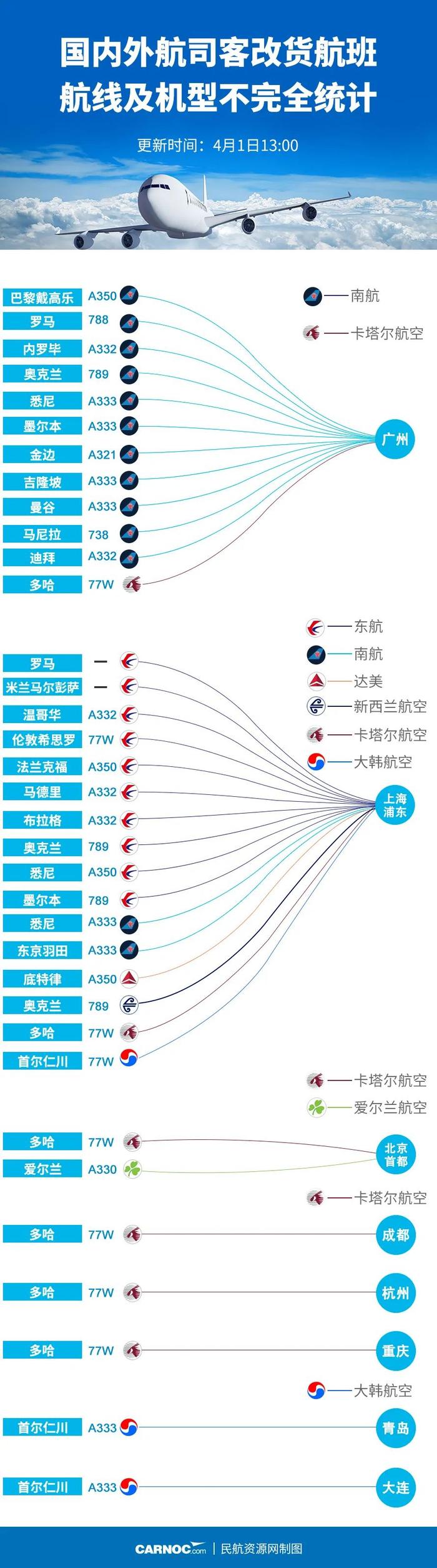 图解：国内外航司客改货航班航线及机型不完全统计