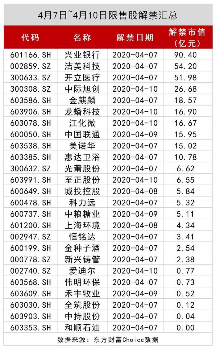 本周解禁市值大降5成！机构席位大动作：抄底申通快递，还猛“吃”中兴通讯逾15亿元图个啥？