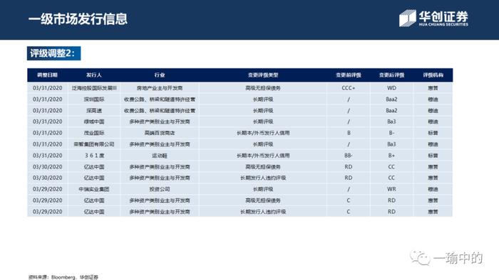 【华创宏观·张瑜团队】市场走势分化，低评级回涨乏力——中资美元债周报20200406