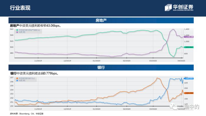 【华创宏观·张瑜团队】市场走势分化，低评级回涨乏力——中资美元债周报20200406