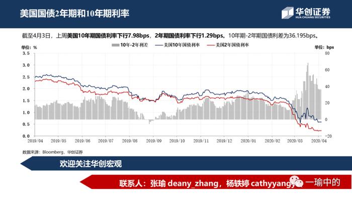 【华创宏观·张瑜团队】市场走势分化，低评级回涨乏力——中资美元债周报20200406