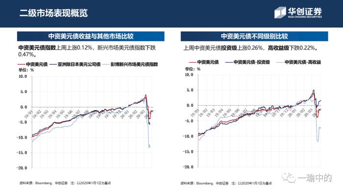 【华创宏观·张瑜团队】市场走势分化，低评级回涨乏力——中资美元债周报20200406