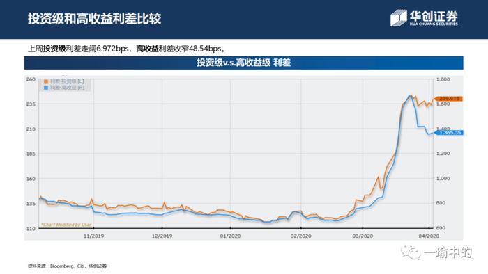 【华创宏观·张瑜团队】市场走势分化，低评级回涨乏力——中资美元债周报20200406