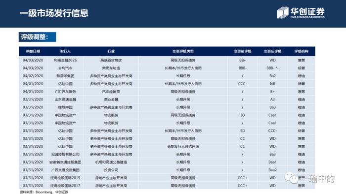 【华创宏观·张瑜团队】市场走势分化，低评级回涨乏力——中资美元债周报20200406