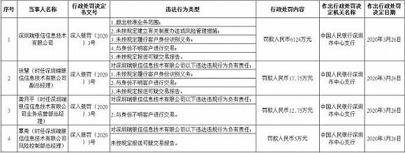 6124万！央行开出史上最大支付罚单，这家第三方支付机构为何频收罚单？