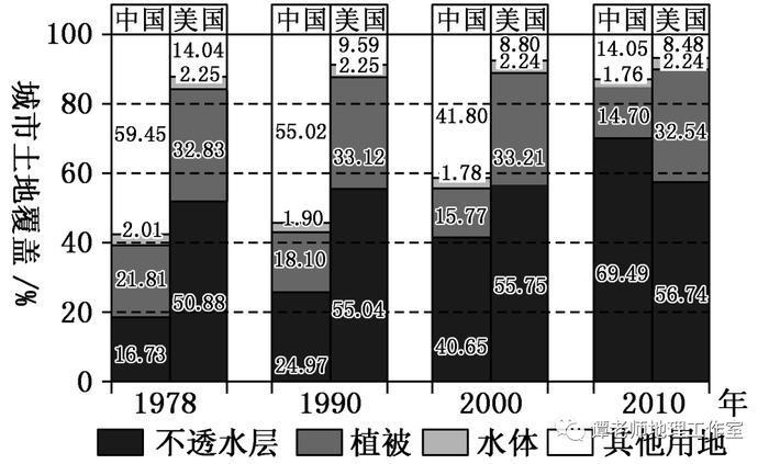 【新微专题】高考地理如何考查城市问题？“城市与城市化”知识点归纳来了，高考如何考 城市发展？