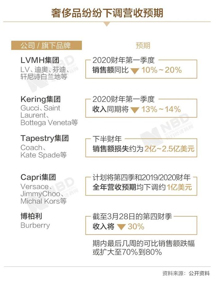 全球奢侈品2020年损失或达7000亿…爱马仕不爱香奈儿不香