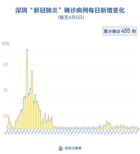 深圳新增1例新冠肺炎无症状感染者