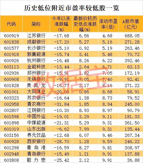 20倍大牛股直接跌停！低位股逆风翻盘，处于历史低位的绩优股出炉，千亿巨头赫然在列，北上资金提前埋伏它们