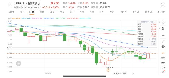 最前线 | 电影行业迎政策利好，猫眼娱乐午盘收涨近8%