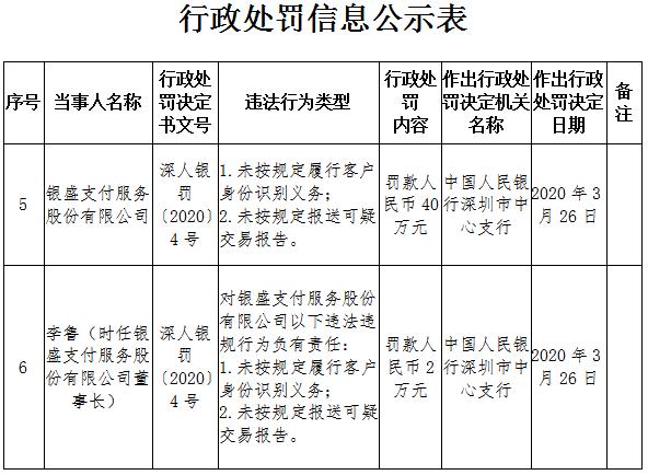 银盛支付2宗违法今年遭第3罚 董事长李鲁个人被罚2万