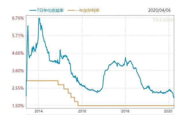 见证历史！余额宝收益率跌创新低，什么信号？