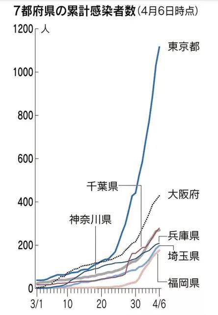 日本疫情升温，七城进入为期一个月的紧急状态