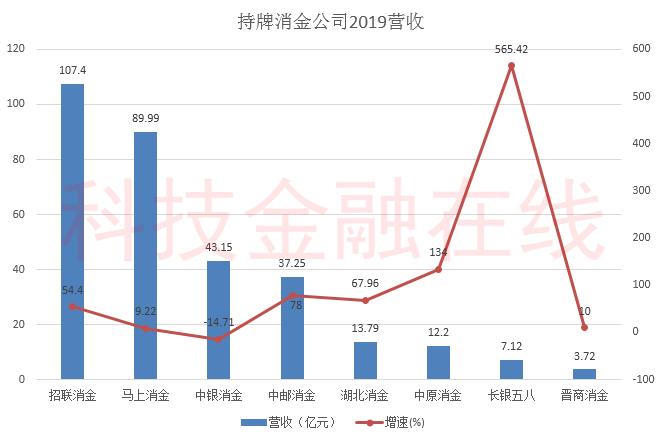 消金公司业绩分化：招联消金营收百亿 华融消金亏损2亿 建行也欲入场