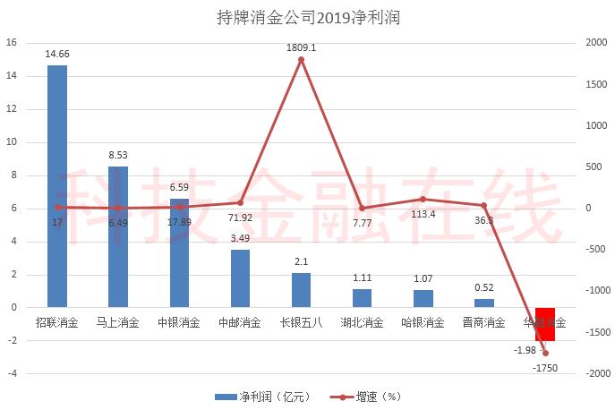 消金公司业绩分化：招联消金营收百亿 华融消金亏损2亿 建行也欲入场