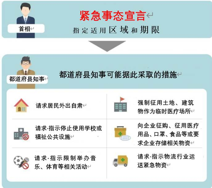 图2：根据“紧急事态宣言”政府所采取的措施