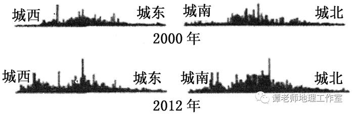 【新微专题】高考地理如何考查城市问题？“城市与城市化”知识点归纳来了，高考如何考 城市发展？