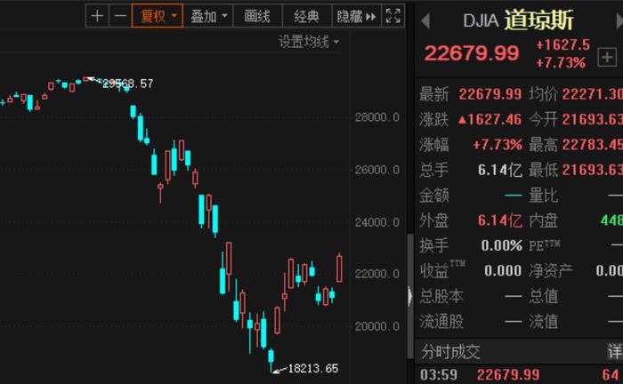 美股尾盘拉升，道指飙涨1600点创反弹新高；英首相病情恶化进ICU