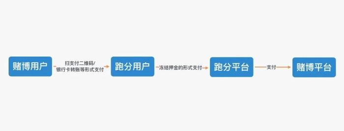 十万人搭建支付暗道：“跑分”模式兴起，为赌博和洗钱提供百亿资金