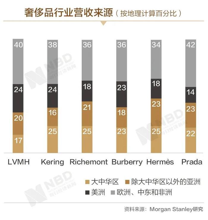 全球奢侈品2020年损失或达7000亿…爱马仕不爱香奈儿不香