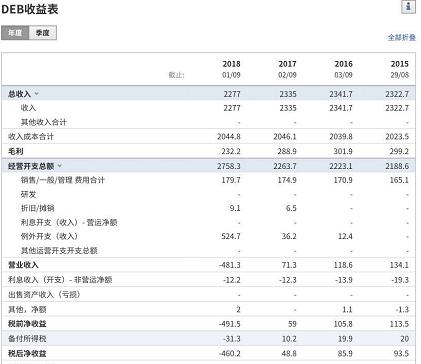 英国242年历史的老百货撑不住了，2万多员工濒临失业