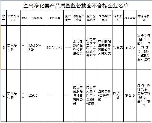 国美销售2款空气净化器江苏抽检不合格 1款为亚都产