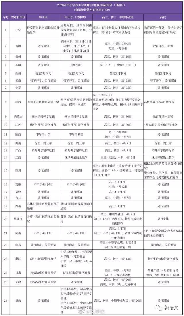 教育部：两地开学叫停！多省4月开学！4省开学暂无望！请转告孩子累了就看看！