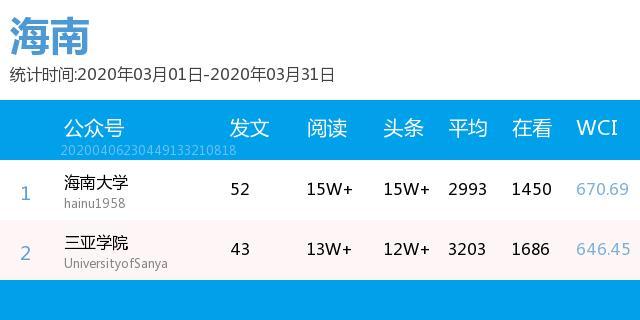 月榜 | 中国大学官微百强（2020年3月普通高校公号）